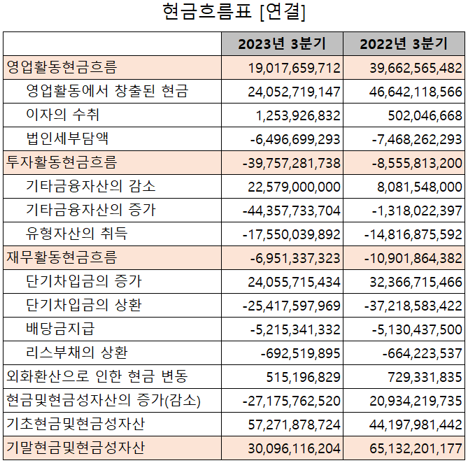 삼화콘덴서 - 현금흐름표