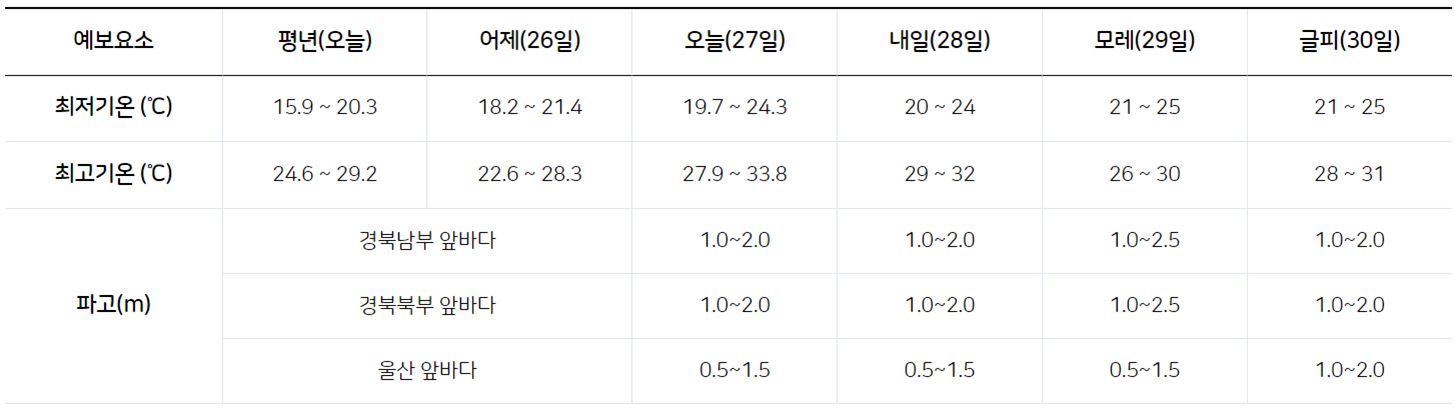 장마기간 및 이번주 날씨