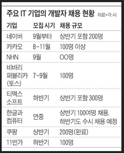 개발자-채용규모