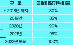종합부동산세-연도별-공정시장가액-비율
