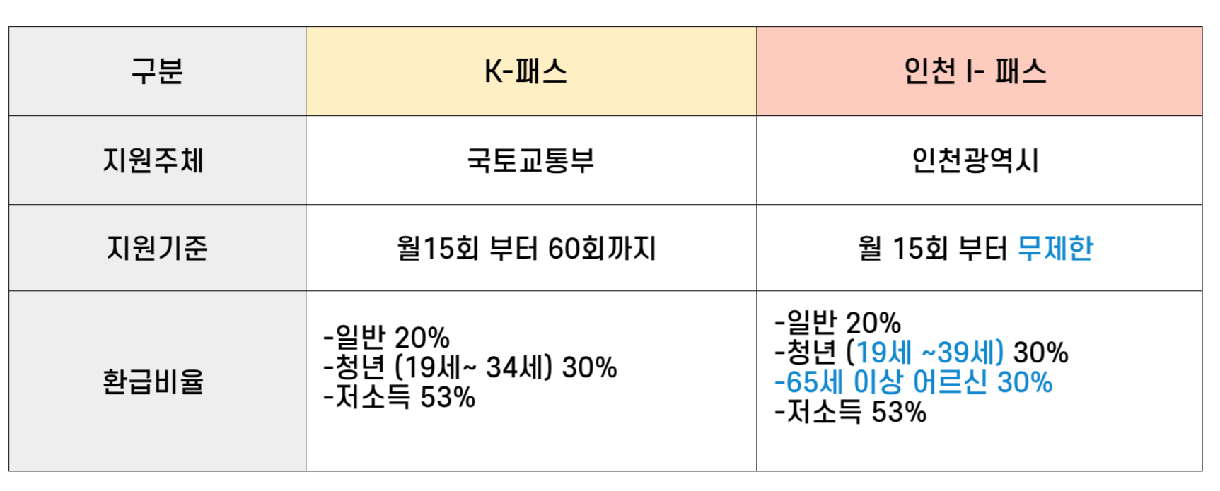 I-패스만의 확대된 혜택
