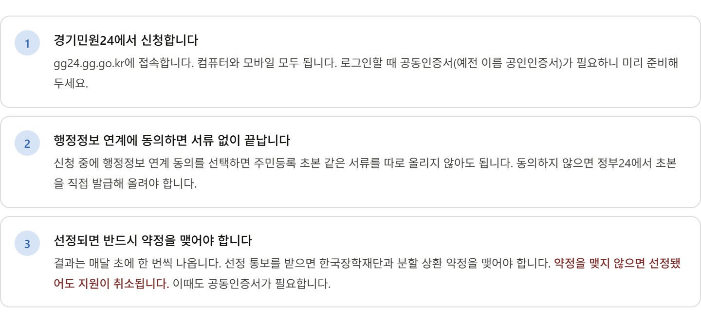 alt="경기도 학자금 신용회복 지원 신청 방법 3단계 &mdash; 경기민원24 접속, 행정정보 연계 동의, 선정 후 분할상환 약정 체결"