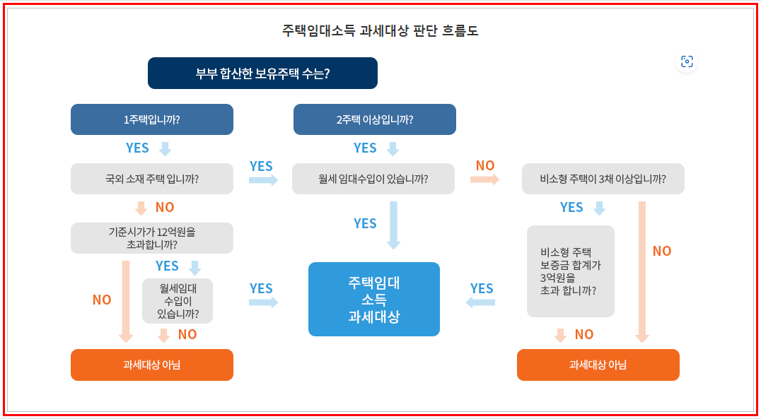 주택임대소득 비과세 요건
