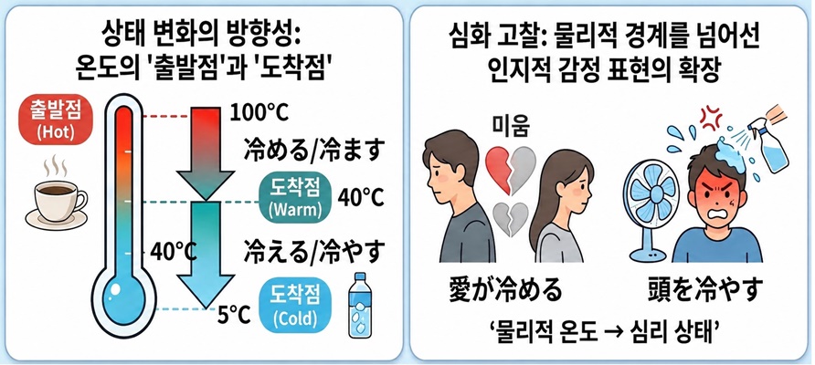 일본어 온도 동사 冷める·冷ます와 冷える·冷やす의 차이 — 고온에서 상온, 상온에서 저온으로 내려가는 온도 변화 방향 설명