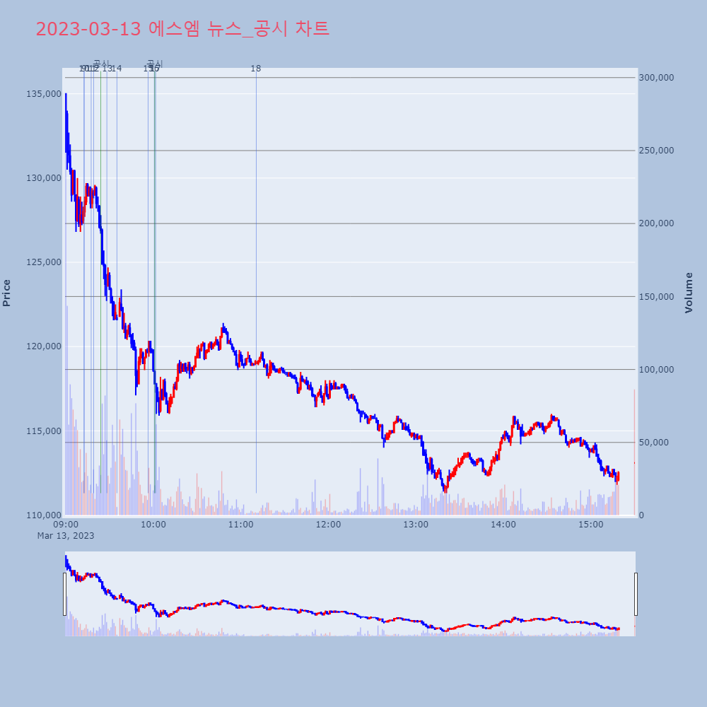 에스엠_뉴스공시차트