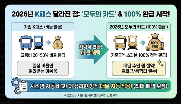 2026 K패스 등록 활성화(단계, 계산, 비교)(+FAQ)