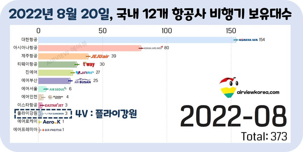 2022년-8월-플라이강원-비행기-보유-대수-표시-가로막대-그래프