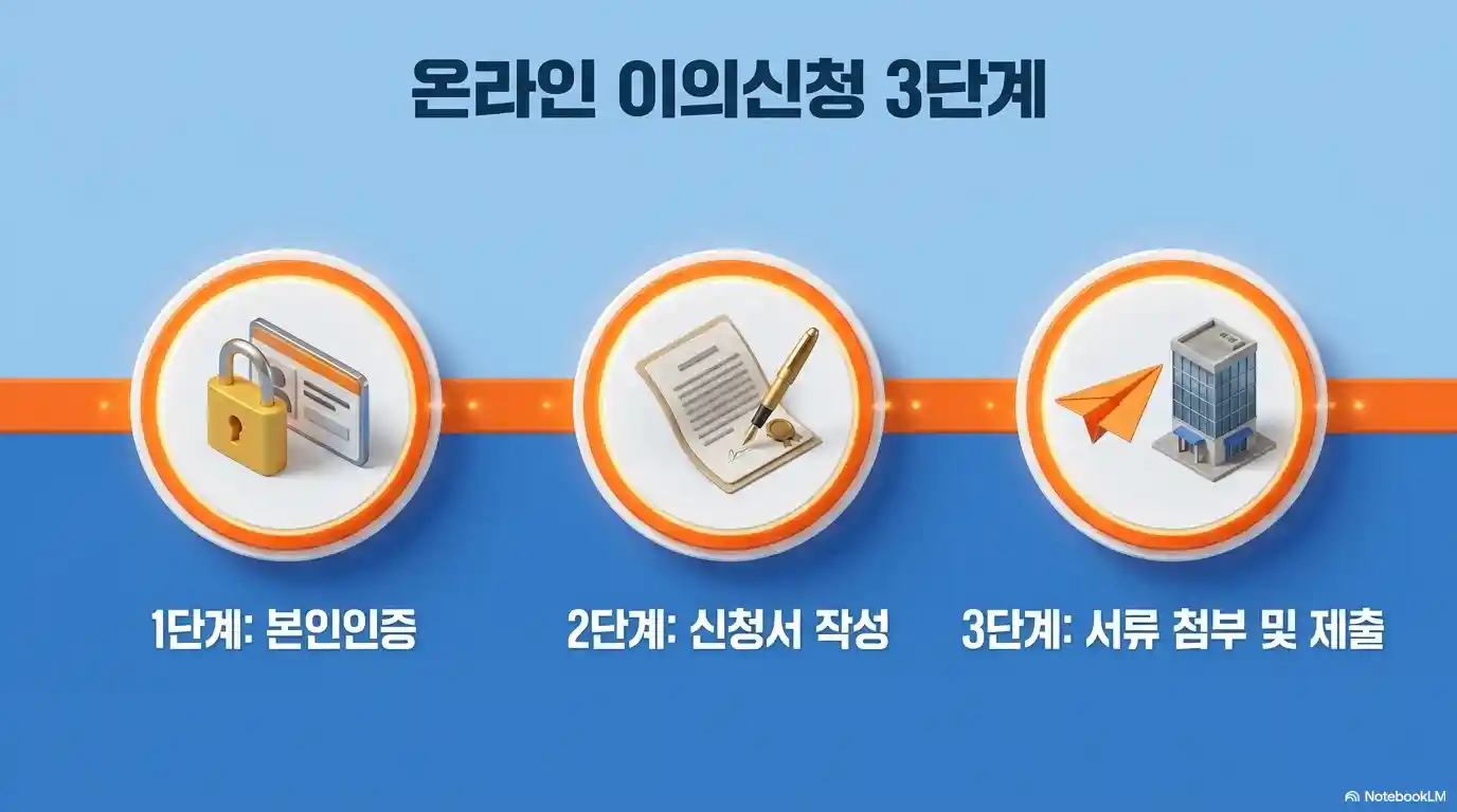 고유가 피해지원금 온라인 이의신청 단계