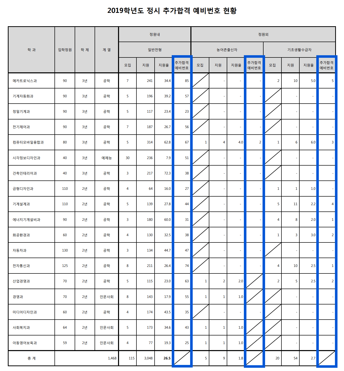 2019학년도 경기과학기술대 정시 추가합격 예비번호