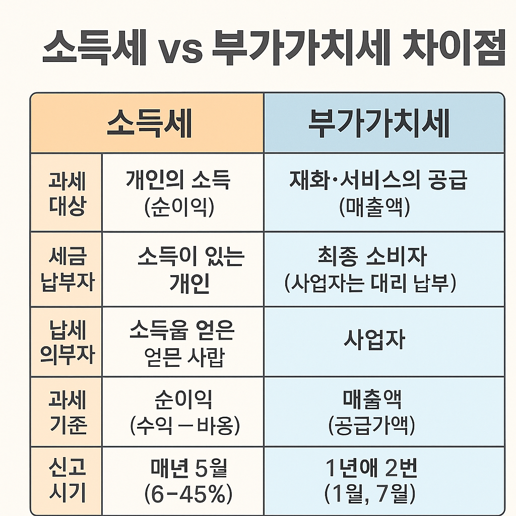 소득세와 부가가치세의 차이점