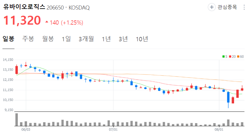 유바이오로직스-주가-일봉