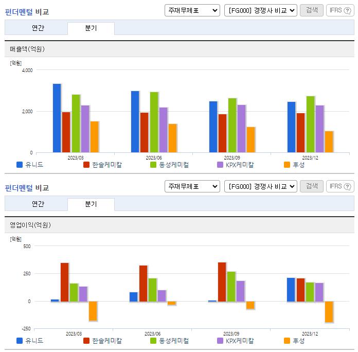 유니드_업종분석