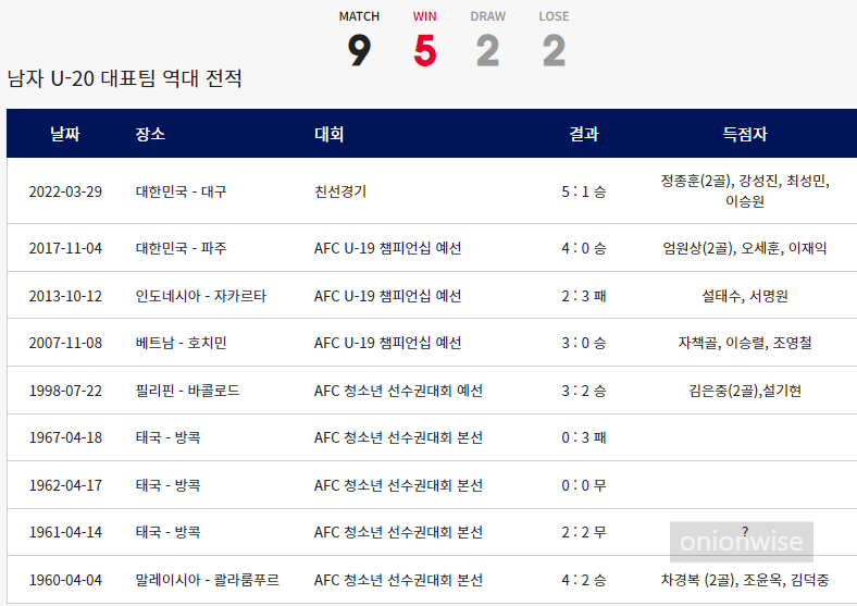 한국 vs 인니 남자 U-20 축구 국가대표팀 역대 전적