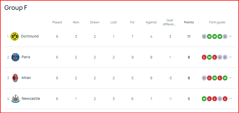 23-24시즌 UEFA 챔피언스리그 그룹 F조 도르트문트, 파리 생제르망, AC 밀란, 뉴캐슬
