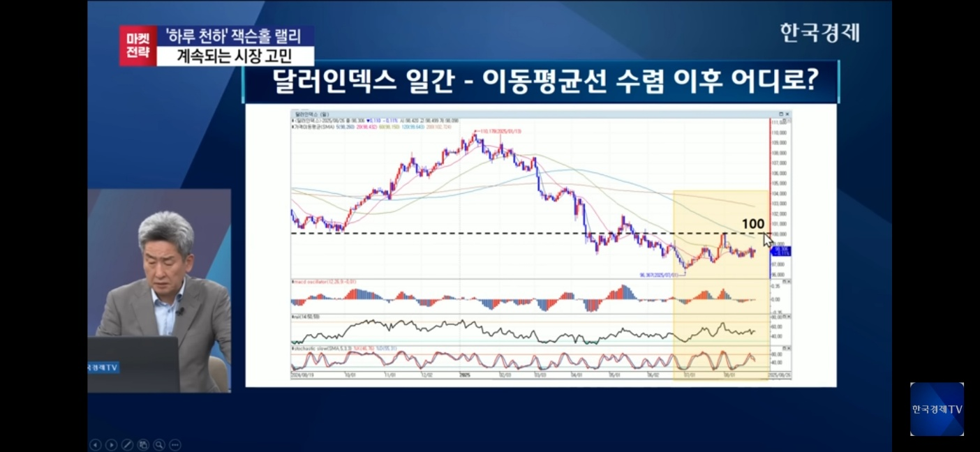 달러인덱스 추이(2025.9.3.)
