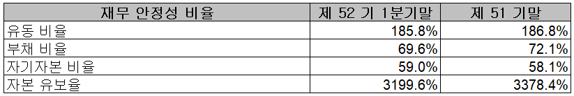 코리아써키트 - 재무 안정성 비율