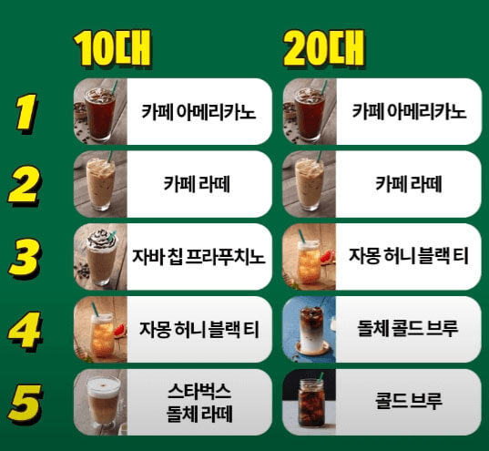 연령별인기음료1