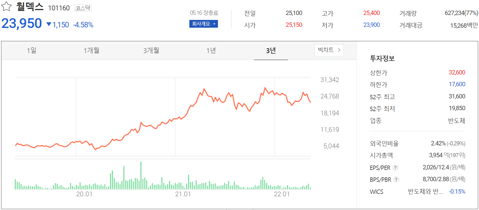 월덱스 - 주가 정보(2022.05.16)