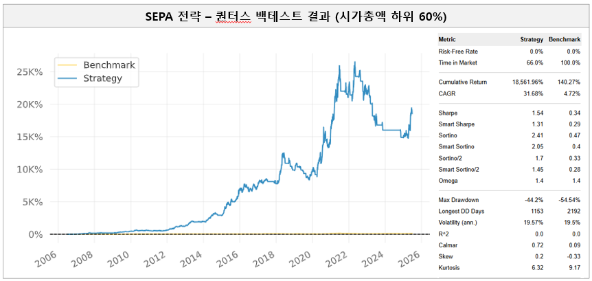 SEPA 전략 - 퀀터스 백테스트 결과 (시가총액 하위 60%)