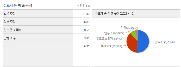 진로발효_주요제품