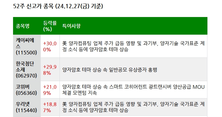 24.12.28(토) 52주 신고가 및 주간 기관 외국인 개인 순매수 상위종목