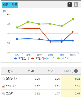 호텔신라 주가 전망 및 기업 분석 목표 배당금 주식 수익률