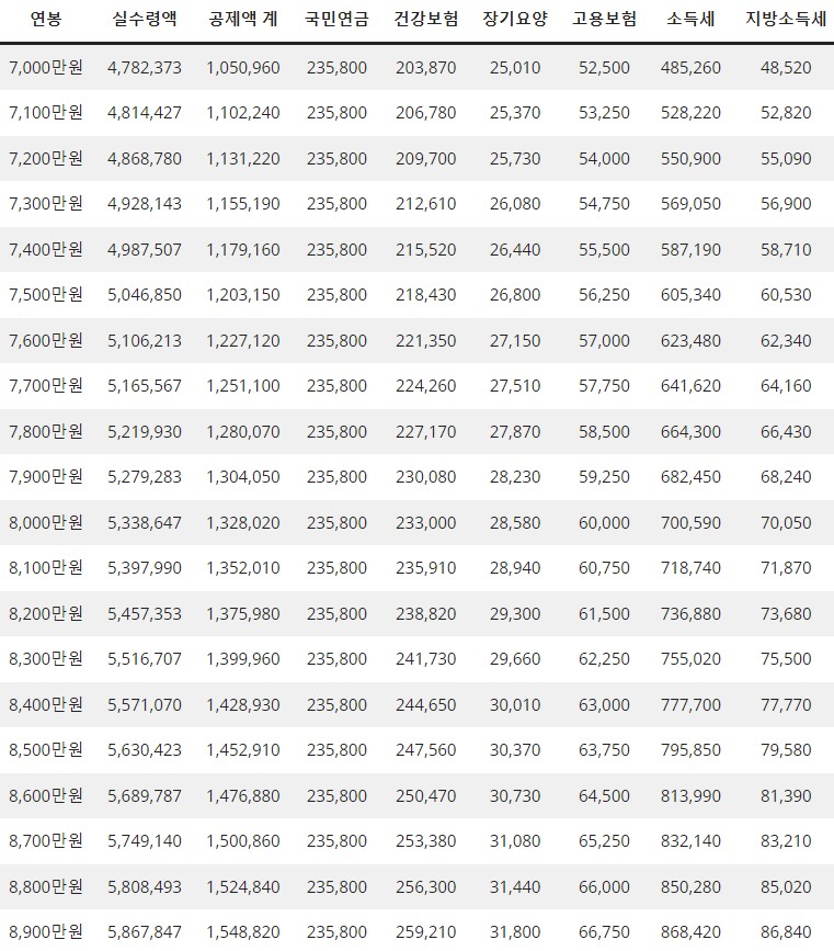 2023 연봉 실수령액표 (연봉 7000만원 ~ 8000만원대)