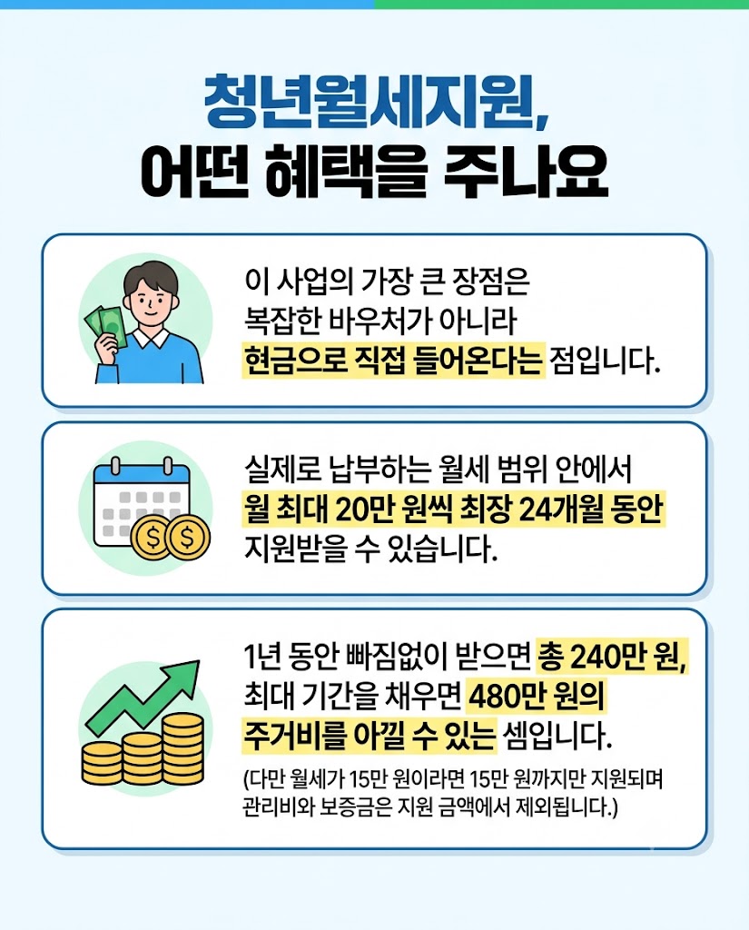 2026-2027 청년월세지원 조건 완벽 정리