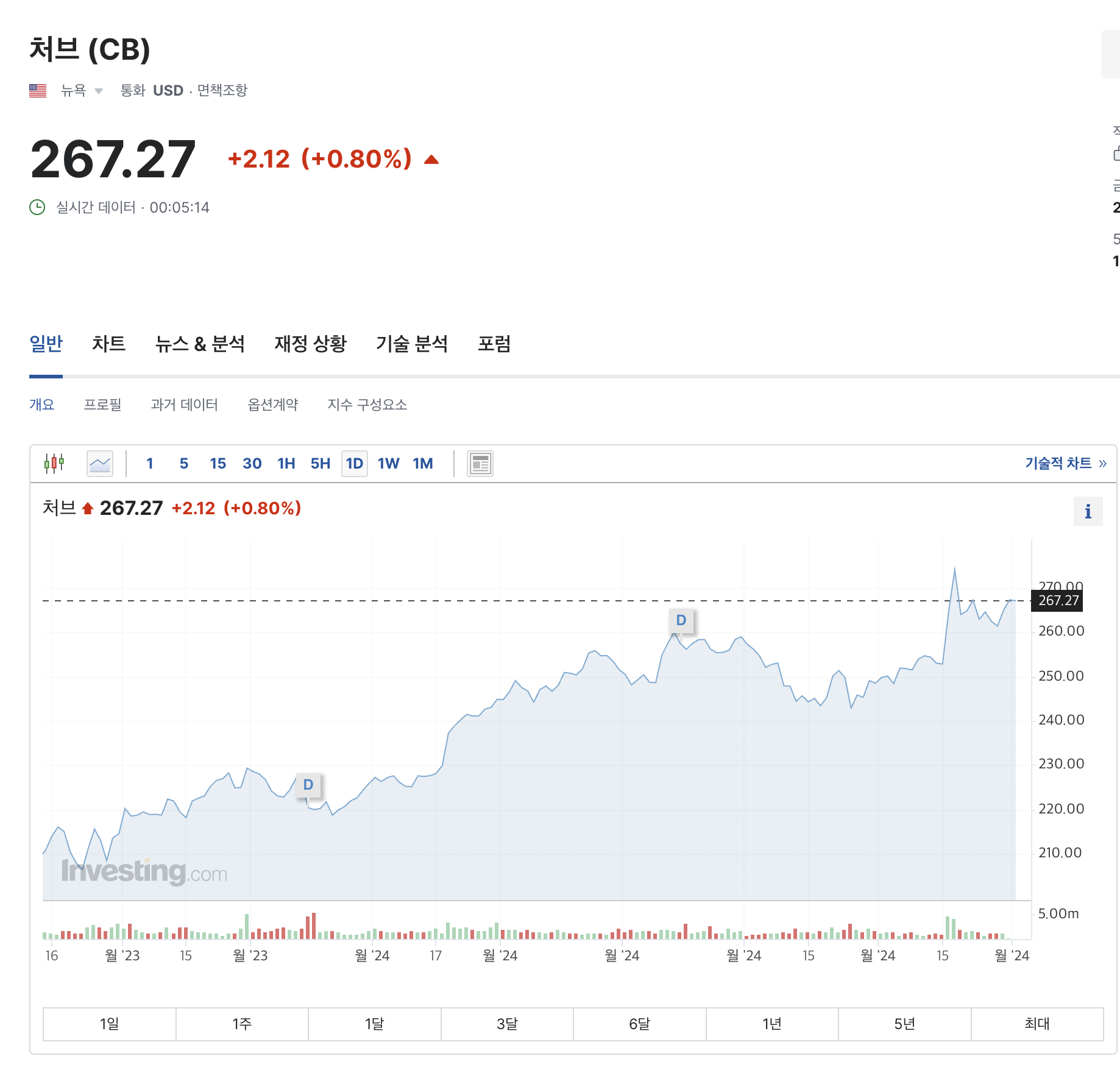 처브주가