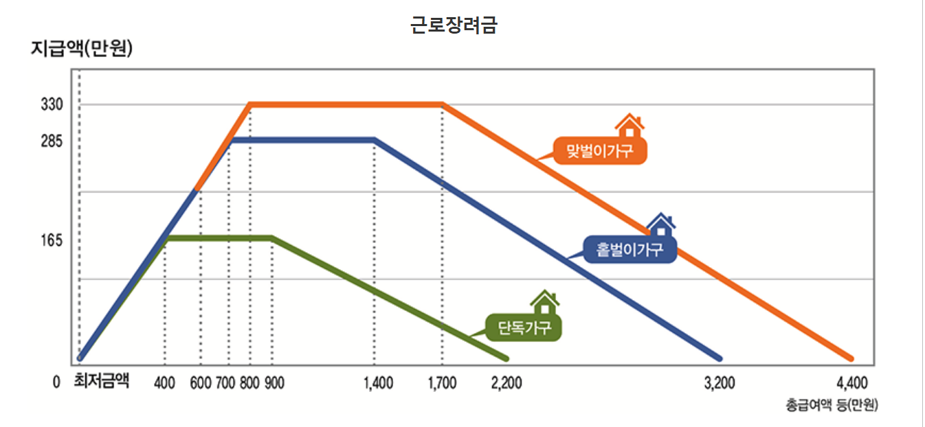 가구당 소득액 관련 그래프 - 근로장려금 지급 조건