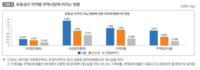 "유동성이 주택시장에 미치는 영향과 시사점" 국토硏