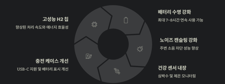 에어팟 프로 3 예상 업그레이드 설명