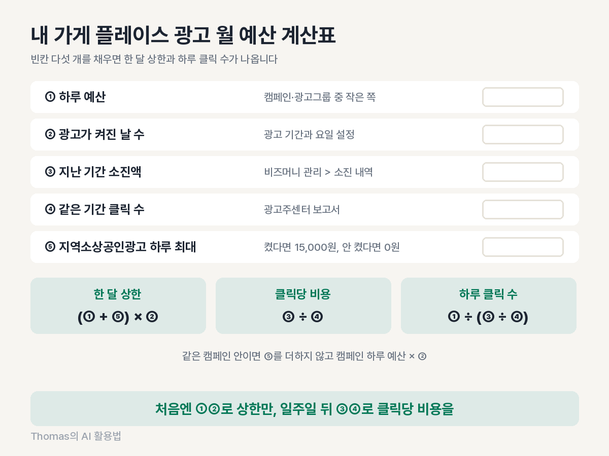 하루 예산, 광고가 켜진 날 수, 소진액, 클릭 수, 지역소상공인광고 하루 최대를 채워 한 달 상한과 하루 클릭 수를 구하는 빈칸 계산표