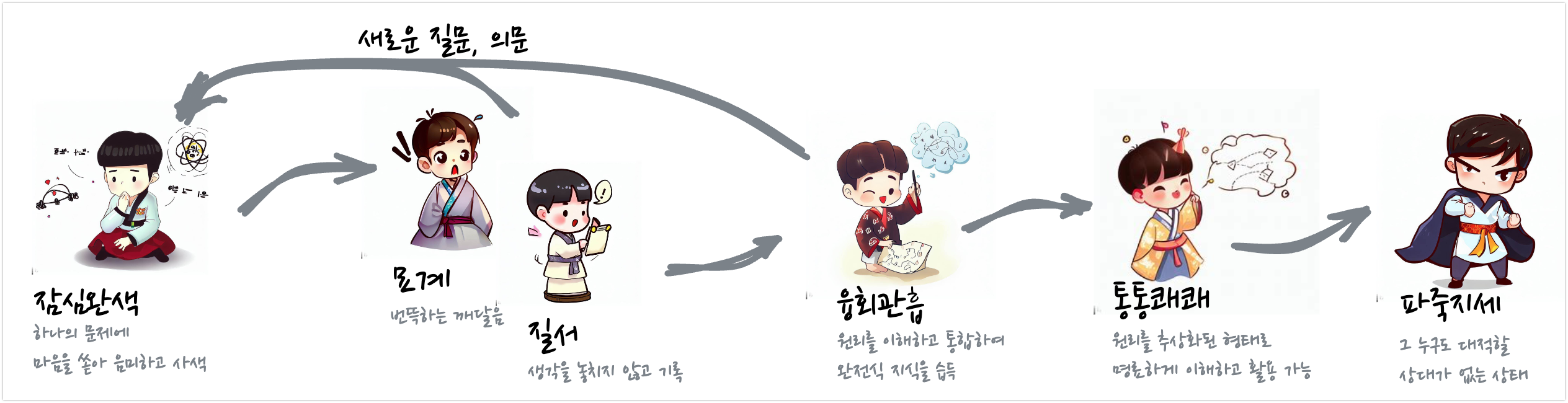 잠심완색, 묘계질서, 융회관흡, 통통쾌쾌, 파죽지세