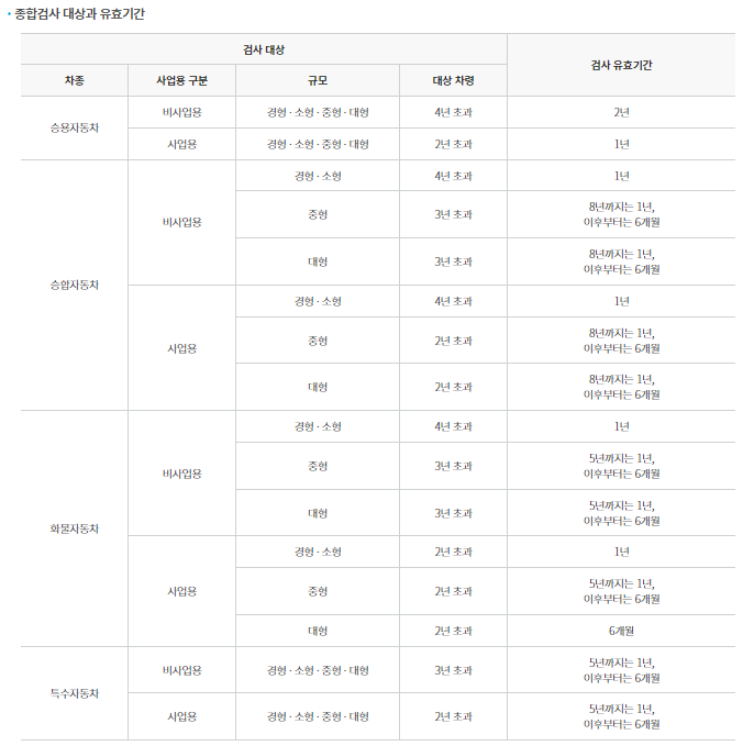 자동차 검사 유효기간