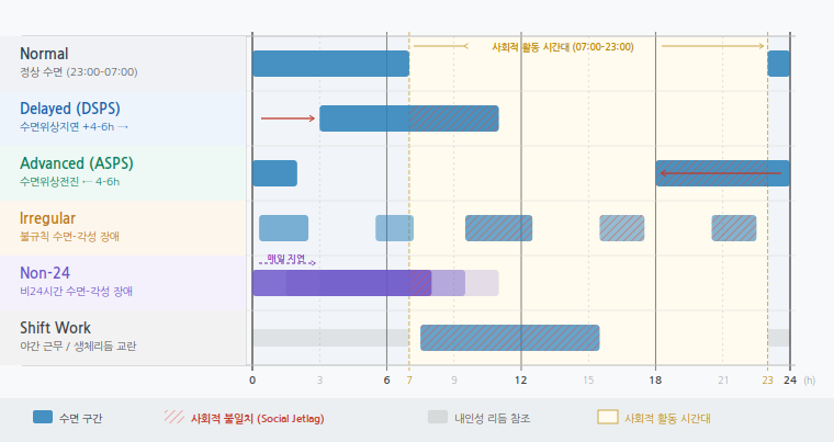 일주기 리듬(circadian rhythm) 기반 수면 위상 장애 비교 도식 — 정상, 수면위상지연(DSPS), 수면위상전진(ASPS), 불규칙 수면-각성 장애, 비 24시간 수면-각성 장애(Non-24), 교대근무에서 나타나는 수면 시간대와 사회적 불일치(social jetlag) 시각화