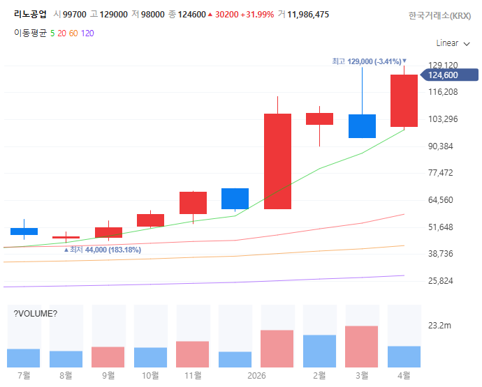 구글TPU관련주대장주수혜주TOP5_리노공업