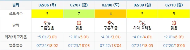 남해사우스케이프CC 사우스케이프CC 사우스케이프오너스-골프장-날씨-주간예보-20250203