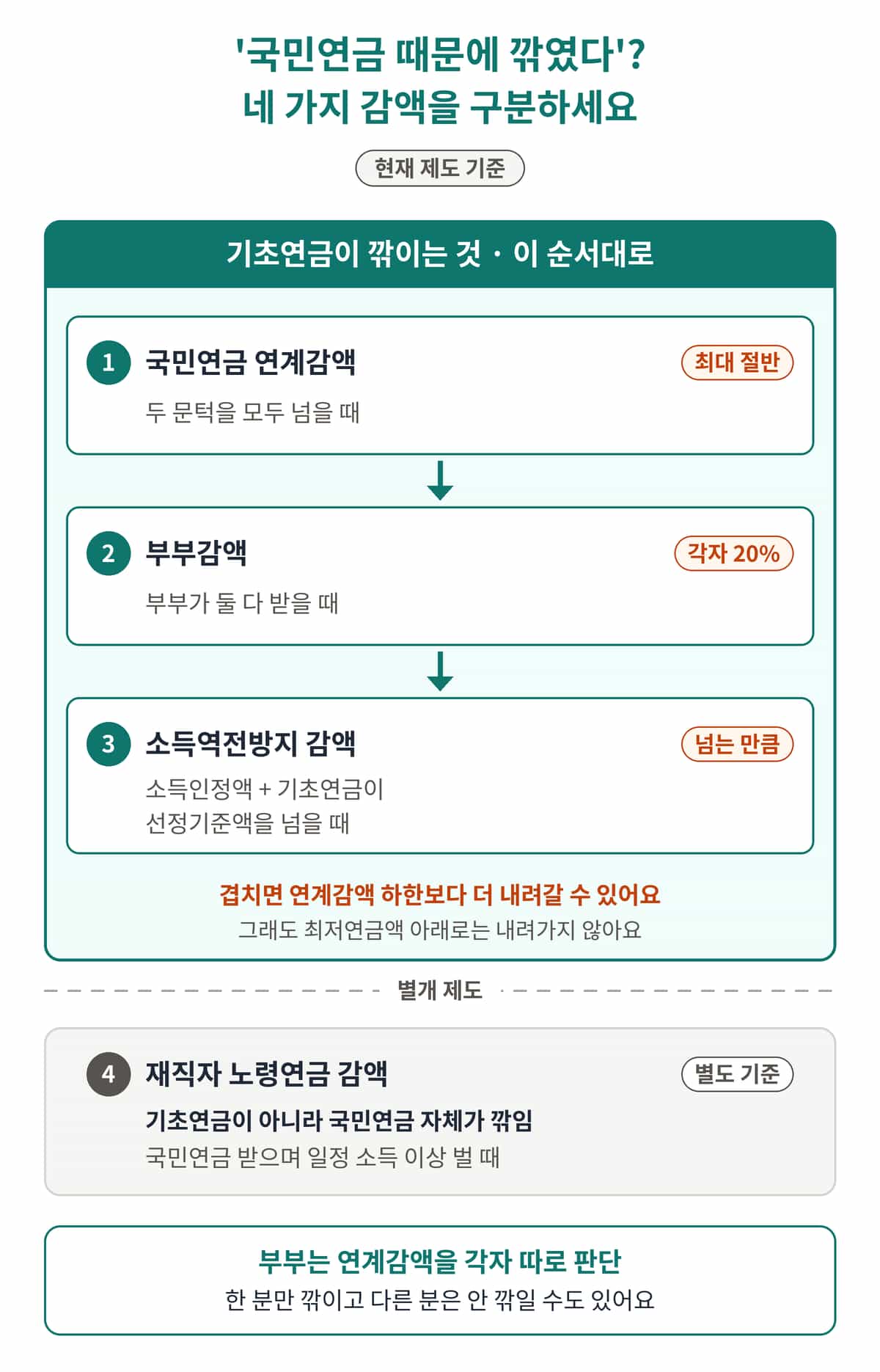 기초연금이 깎이는 국민연금 연계감액, 부부감액, 소득역전방지 감액의 적용 순서와 국민연금 자체가 깎이는 재직자 노령연금 감액을 구분한 인포그래픽
