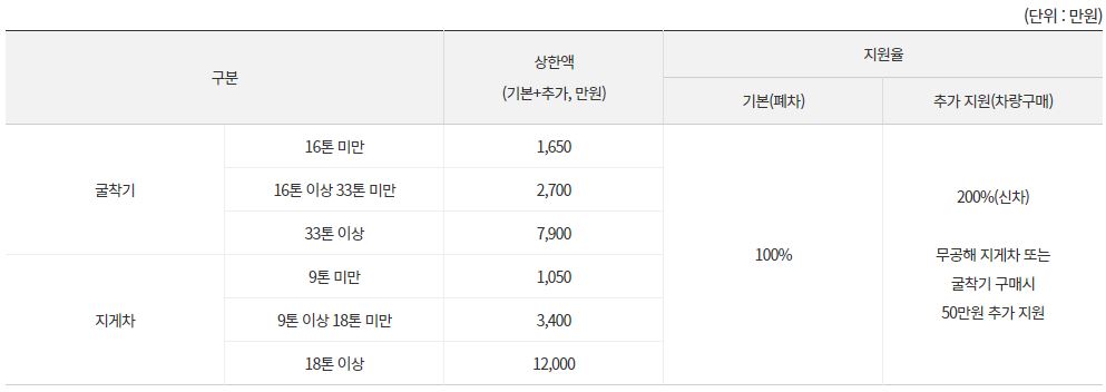 조기폐차-지원금