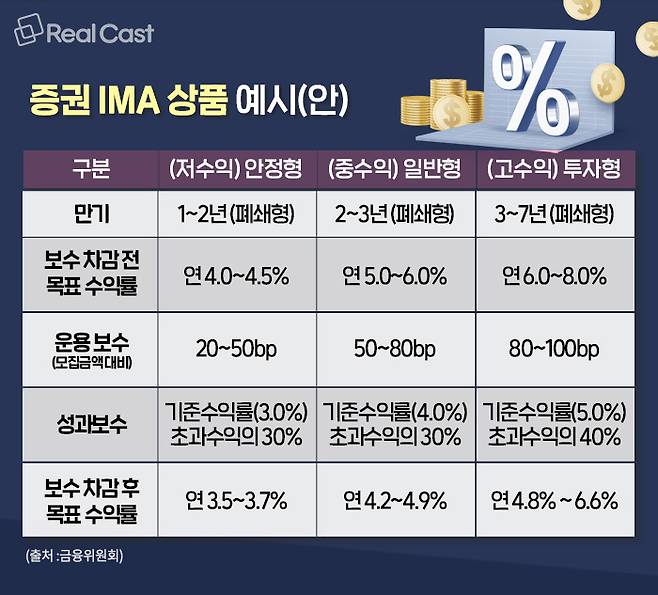 올해말 출시예정인 IMA 계좌 핵심요약 정리표