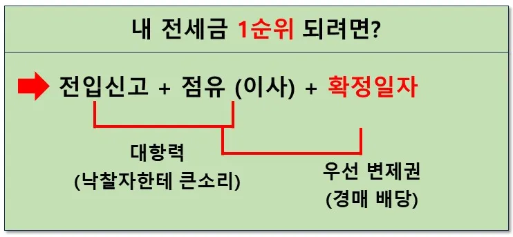 전세금 1순위