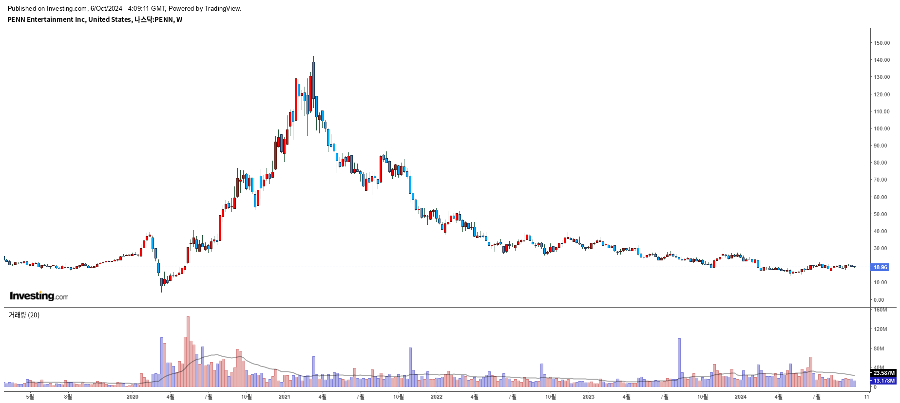 Penn Entertainment (PENN) 주봉 이미지