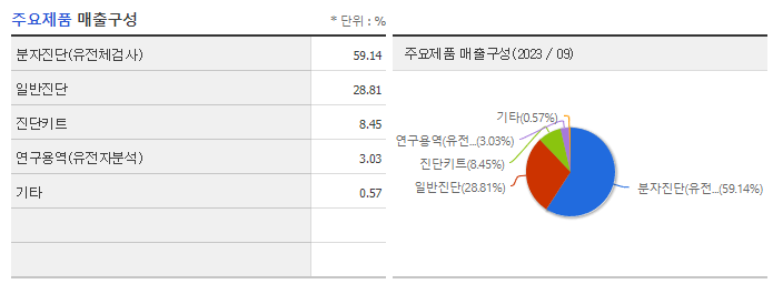 랩지노믹스_주요제품