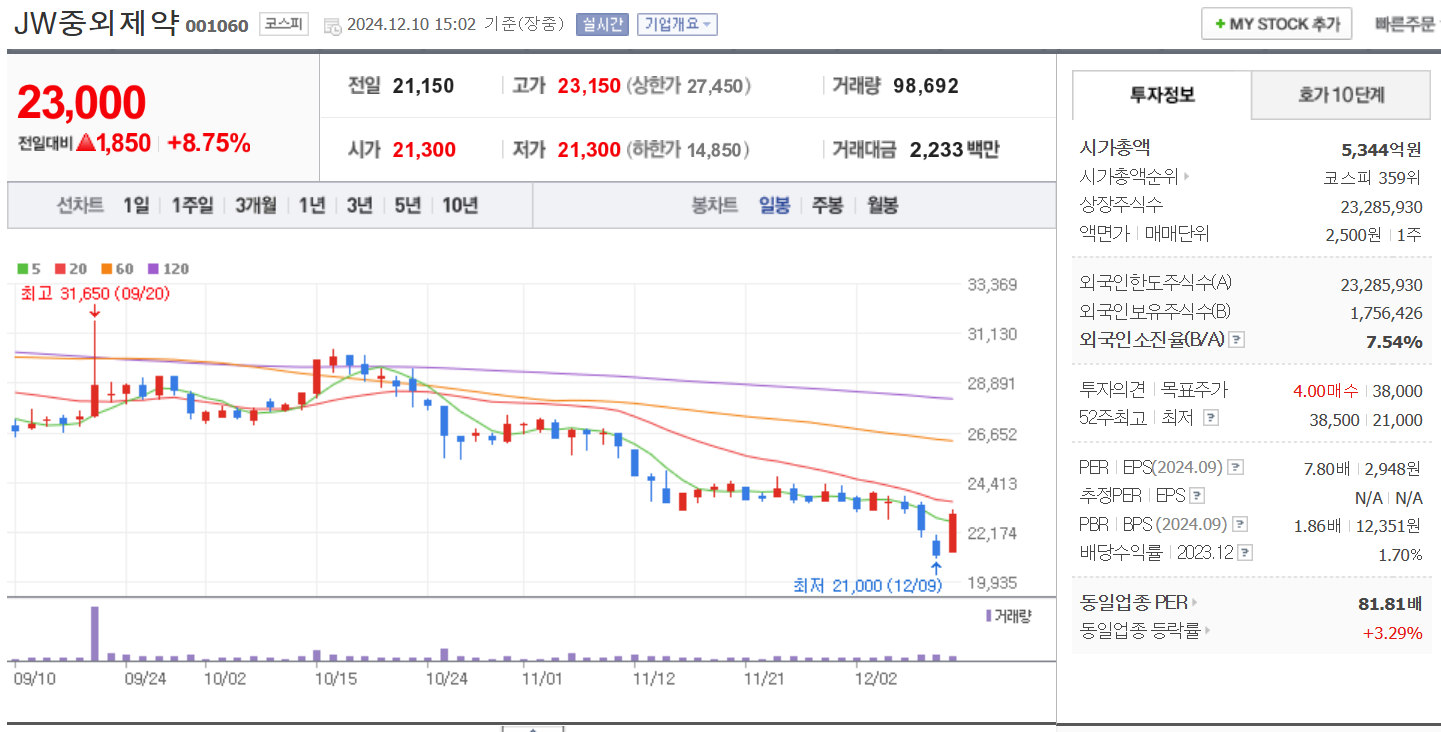탈모 관련주 JW중외제약 일봉 차트