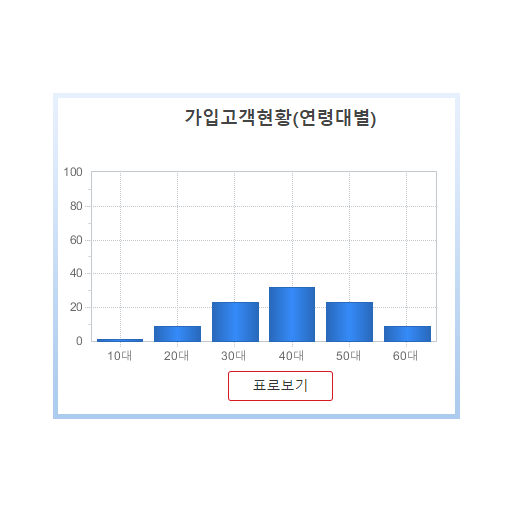 키스해링 가입고객현황 성별