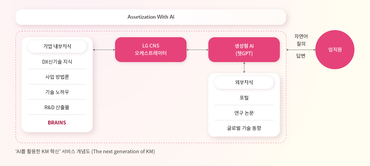 LG CNS는 사내 AI 를 보유할 정도로 진심이며 기술력에서 인정받는다