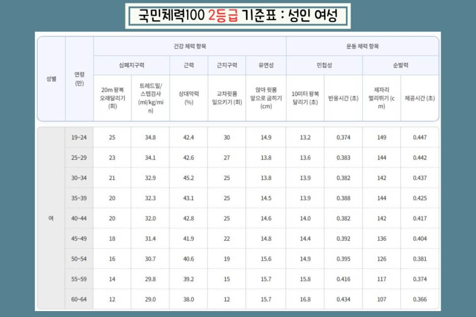 국민체력100-체력인증센터-종복-등급-기준-1-3-악력-후기-예약