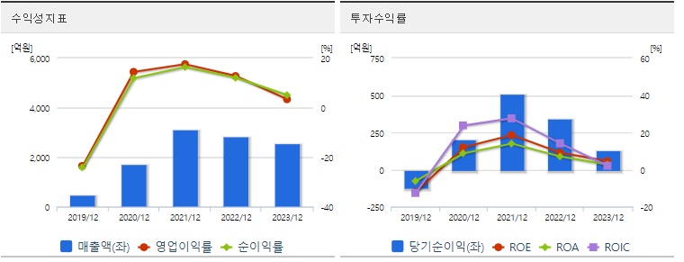 와이씨 주가 수익성