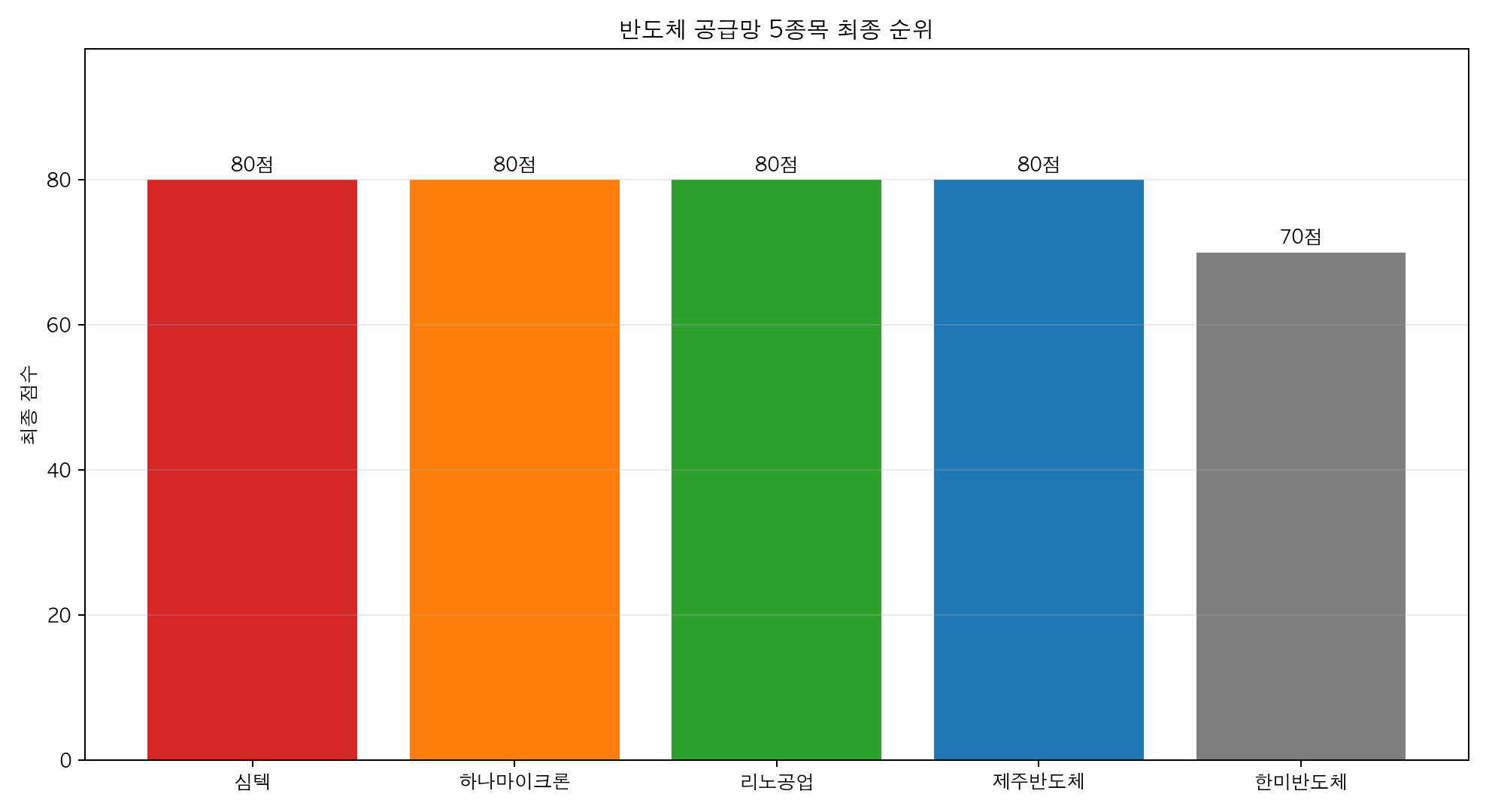 반도체 공급망 5종목의 최종 점수와 순위 차트